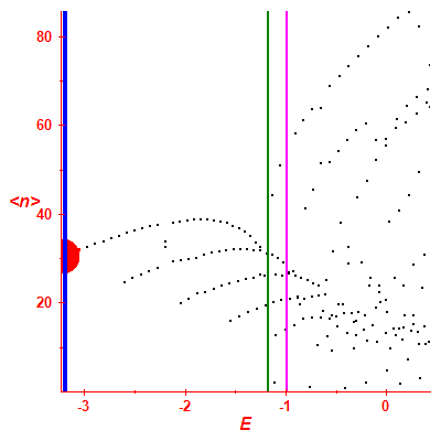 Peres lattice <N>